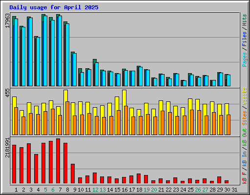 Daily usage for April 2025