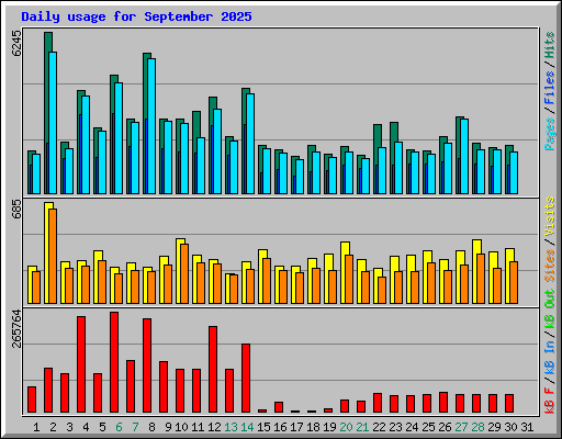Daily usage for September 2025