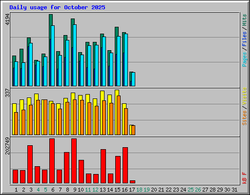Daily usage for October 2025