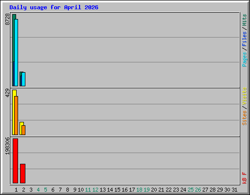 Daily usage for April 2026