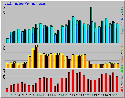 Daily usage for May 2026