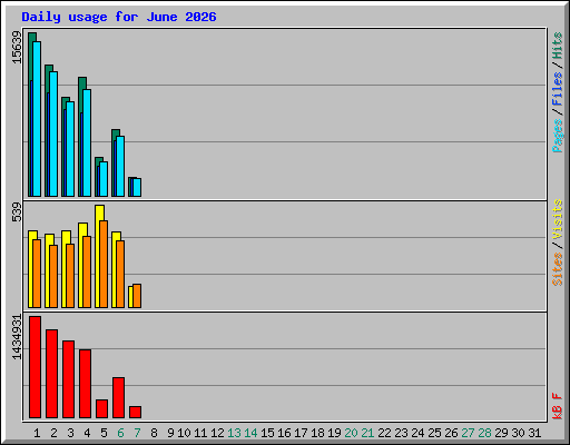 Daily usage for June 2026