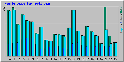 Hourly usage for April 2026